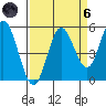 Florence tide chart for Monday, September 6, 2021