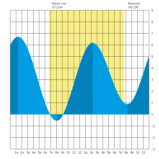 Florence tide chart for Tuesday, September 7, 2021
