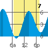 Florence tide chart for Tuesday, September 7, 2021