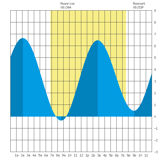 Florence tide chart for Wednesday, September 8, 2021