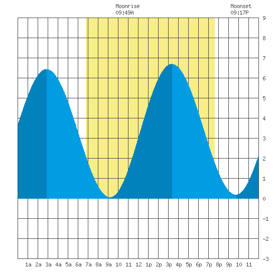 Florence tide chart for Thursday, September 9, 2021