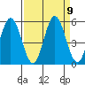 Florence tide chart for Thursday, September 9, 2021