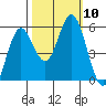 Florence tide chart for Sunday, October 10, 2021