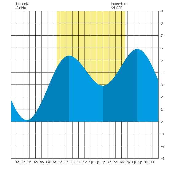 Florence tide chart for Thursday, October 14, 2021