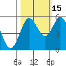 Florence tide chart for Friday, October 15, 2021