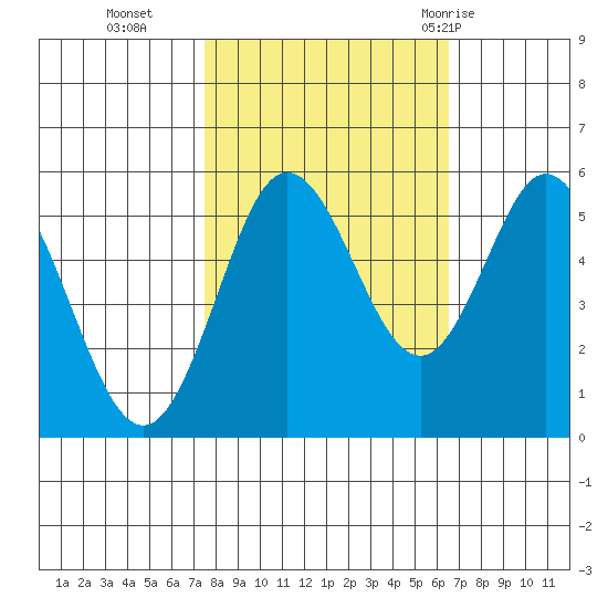 Florence tide chart for Saturday, October 16, 2021