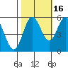 Florence tide chart for Saturday, October 16, 2021