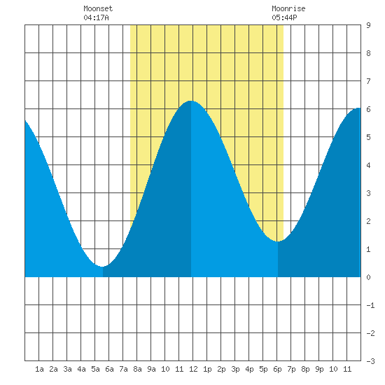 Florence tide chart for Sunday, October 17, 2021