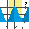 Florence tide chart for Sunday, October 17, 2021
