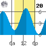 Florence tide chart for Wednesday, October 20, 2021