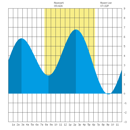 Florence tide chart for Friday, October 22, 2021