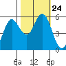 Florence tide chart for Sunday, October 24, 2021