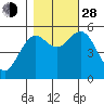 Florence tide chart for Thursday, October 28, 2021