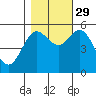 Florence tide chart for Friday, October 29, 2021