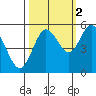 Florence tide chart for Saturday, October 2, 2021