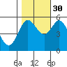 Florence tide chart for Saturday, October 30, 2021