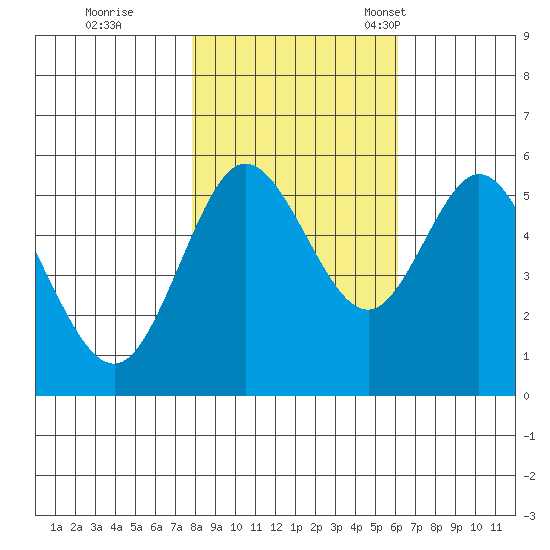 Florence tide chart for Sunday, October 31, 2021