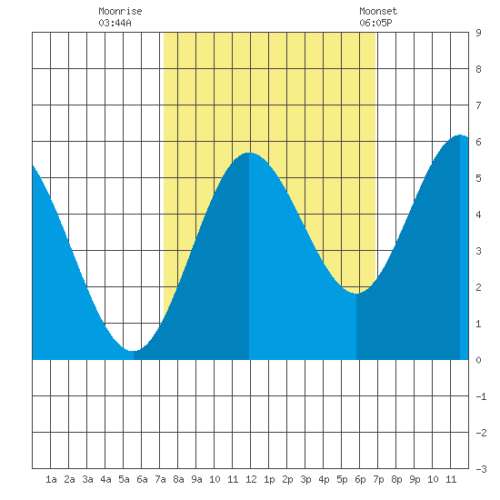 Florence tide chart for Sunday, October 3, 2021