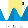 Florence tide chart for Sunday, October 3, 2021