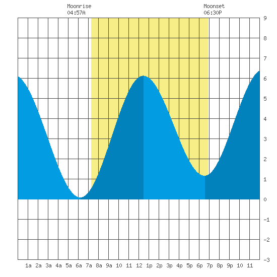 Florence tide chart for Monday, October 4, 2021