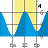 Florence tide chart for Monday, October 4, 2021