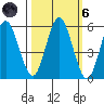 Florence tide chart for Wednesday, October 6, 2021