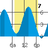 Florence tide chart for Thursday, October 7, 2021