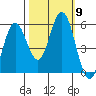 Florence tide chart for Saturday, October 9, 2021