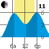 Florence tide chart for Thursday, November 11, 2021