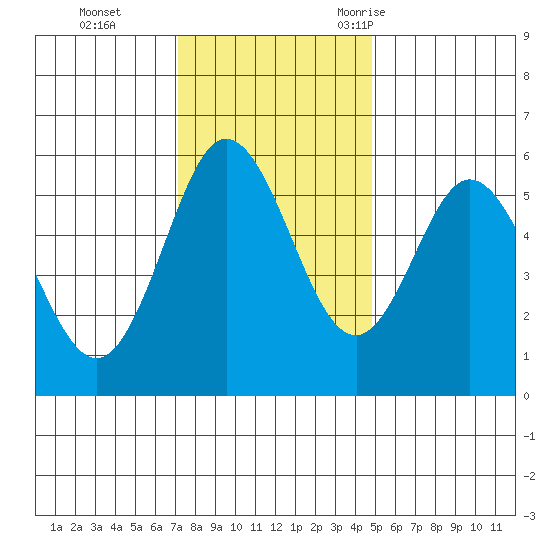 Florence tide chart for Sunday, November 14, 2021