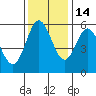 Florence tide chart for Sunday, November 14, 2021