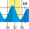 Florence tide chart for Monday, November 15, 2021