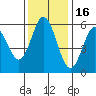 Florence tide chart for Tuesday, November 16, 2021