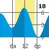 Florence tide chart for Thursday, November 18, 2021