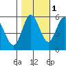 Florence tide chart for Monday, November 1, 2021