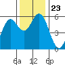 Florence tide chart for Tuesday, November 23, 2021