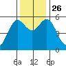 Florence tide chart for Friday, November 26, 2021