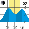 Florence tide chart for Saturday, November 27, 2021
