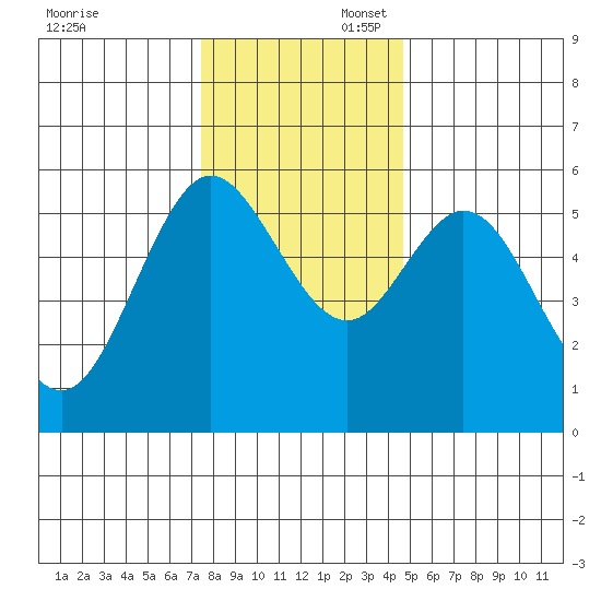 Florence tide chart for Sunday, November 28, 2021