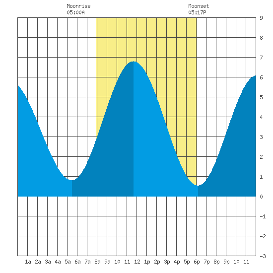 Florence tide chart for Tuesday, November 2, 2021