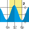 Florence tide chart for Tuesday, November 2, 2021
