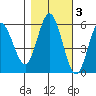 Florence tide chart for Wednesday, November 3, 2021