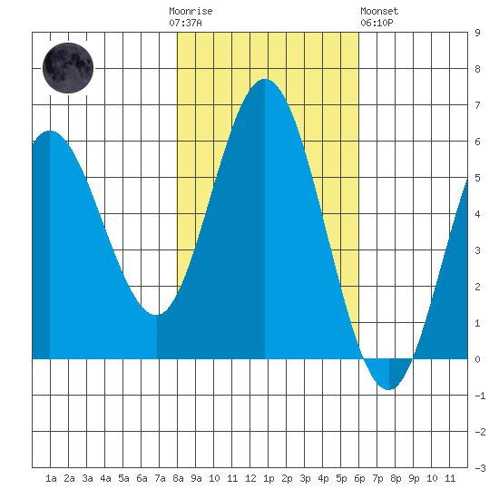 Florence tide chart for Thursday, November 4, 2021