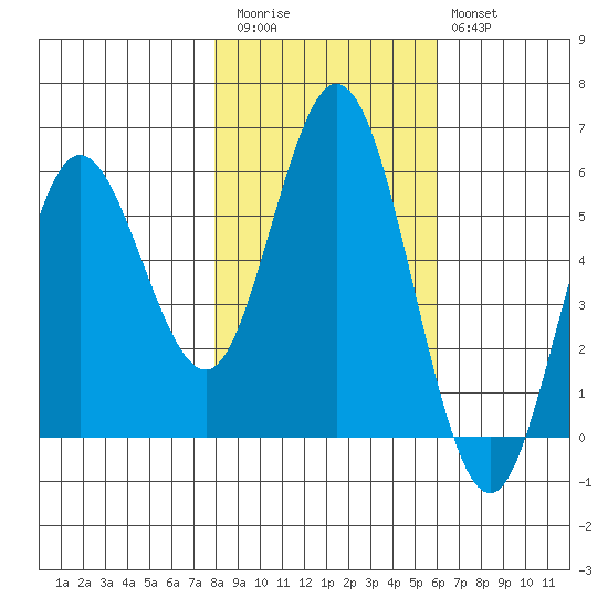 Florence tide chart for Friday, November 5, 2021