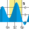 Florence tide chart for Friday, November 5, 2021