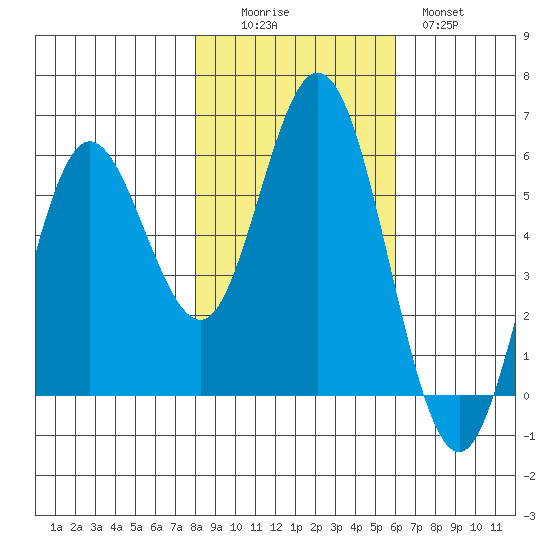 Florence tide chart for Saturday, November 6, 2021