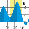 Florence tide chart for Saturday, November 6, 2021