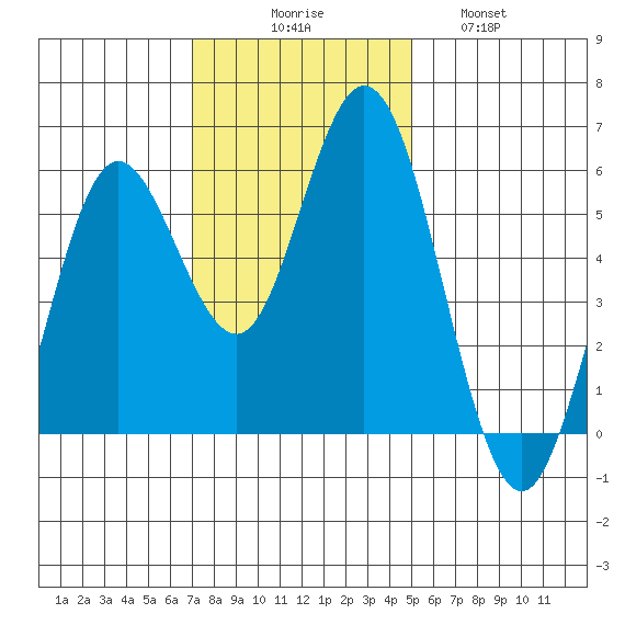 Florence tide chart for Sunday, November 7, 2021