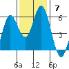 Florence tide chart for Sunday, November 7, 2021