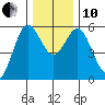 Florence tide chart for Friday, December 10, 2021